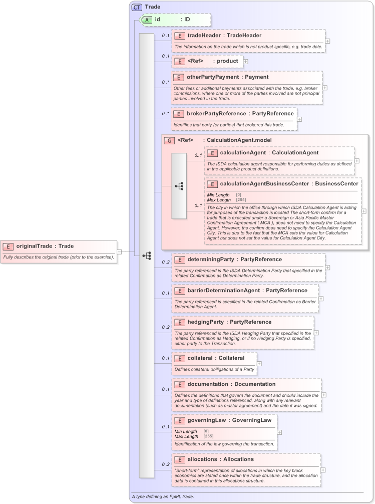 XSD Diagram of originalTrade in schema fpml-business-events-5-9_xsd (Financial products Markup Language (FpML®) - Record Keeping)