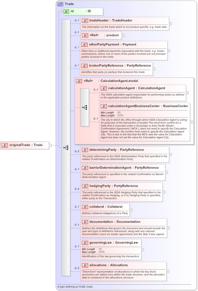 XSD Diagram of originalTrade in schema fpml-business-events-5-9_xsd (Financial products Markup Language (FpML®) - Record Keeping)