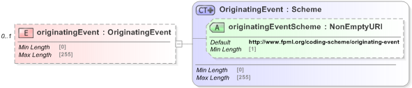 XSD Diagram of originatingEvent in schema fpml-recordkeeping-processes-5-9_xsd (Financial products Markup Language (FpML®) - Record Keeping)