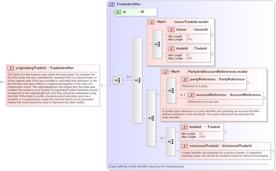 XSD Diagram of originatingTradeId in schema fpml-doc-5-9_xsd (Financial products Markup Language (FpML®) - Record Keeping)