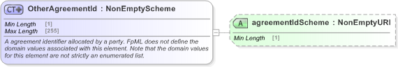 XSD Diagram of OtherAgreementId in schema fpml-shared-5-9_xsd (Financial products Markup Language (FpML®) - Record Keeping)