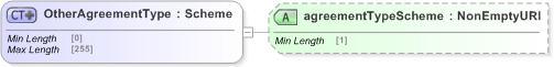 XSD Diagram of OtherAgreementType in schema fpml-shared-5-9_xsd (Financial products Markup Language (FpML®) - Record Keeping)