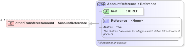 XSD Diagram of otherTransfereeAccount in schema fpml-business-events-5-9_xsd (Financial products Markup Language (FpML®) - Record Keeping)