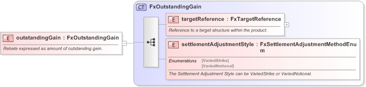 XSD Diagram of outstandingGain in schema fpml-fx-targets-5-9_xsd (Financial products Markup Language (FpML®) - Record Keeping)