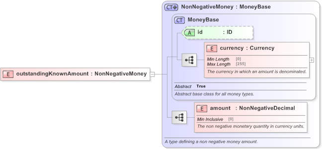 XSD Diagram of outstandingKnownAmount in schema fpml-business-events-5-9_xsd (Financial products Markup Language (FpML®) - Record Keeping)