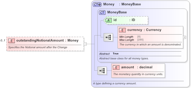 XSD Diagram of outstandingNotionalAmount in schema fpml-business-events-5-9_xsd (Financial products Markup Language (FpML®) - Record Keeping)