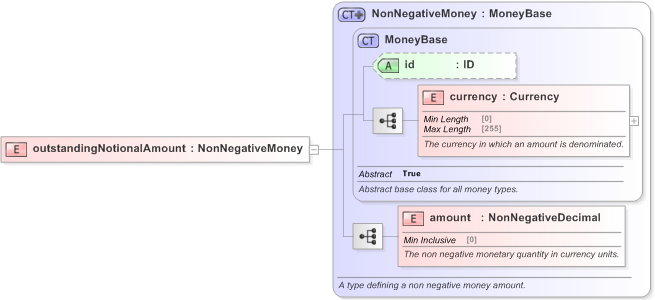 XSD Diagram of outstandingNotionalAmount in schema fpml-business-events-5-9_xsd (Financial products Markup Language (FpML®) - Record Keeping)