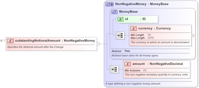 XSD Diagram of outstandingNotionalAmount in schema fpml-business-events-5-9_xsd (Financial products Markup Language (FpML®) - Record Keeping)