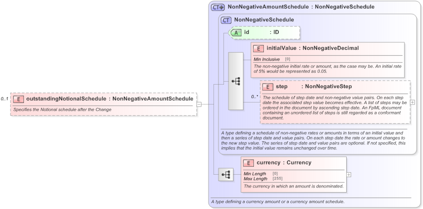 XSD Diagram of outstandingNotionalSchedule in schema fpml-business-events-5-9_xsd (Financial products Markup Language (FpML®) - Record Keeping)
