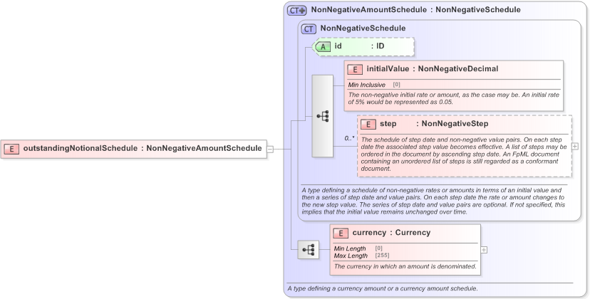 XSD Diagram of outstandingNotionalSchedule in schema fpml-business-events-5-9_xsd (Financial products Markup Language (FpML®) - Record Keeping)