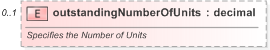 XSD Diagram of outstandingNumberOfUnits in schema fpml-business-events-5-9_xsd (Financial products Markup Language (FpML®) - Record Keeping)