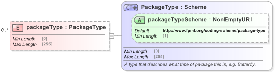 XSD Diagram of packageType in schema fpml-doc-5-9_xsd (Financial products Markup Language (FpML®) - Record Keeping)