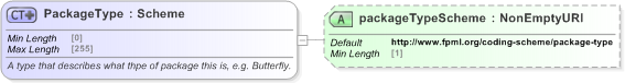 XSD Diagram of PackageType in schema fpml-doc-5-9_xsd (Financial products Markup Language (FpML®) - Record Keeping)