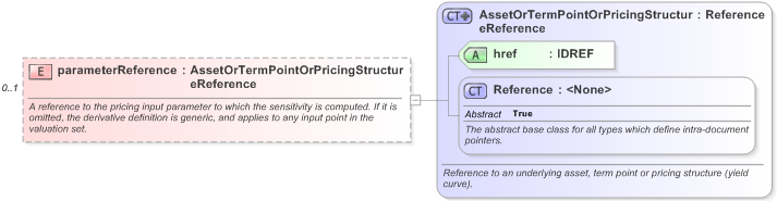 XSD Diagram of parameterReference in schema fpml-riskdef-5-9_xsd (Financial products Markup Language (FpML®) - Record Keeping)