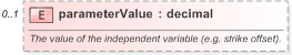 XSD Diagram of parameterValue in schema fpml-mktenv-5-9_xsd (Financial products Markup Language (FpML®) - Record Keeping)
