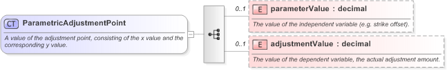XSD Diagram of ParametricAdjustmentPoint in schema fpml-mktenv-5-9_xsd (Financial products Markup Language (FpML®) - Record Keeping)
