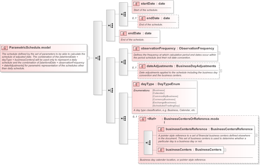 XSD Diagram of ParametricSchedule.model in schema fpml-fx-targets-5-9_xsd (Financial products Markup Language (FpML®) - Record Keeping)