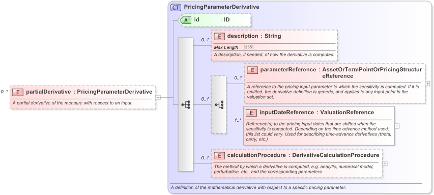 XSD Diagram of partialDerivative in schema fpml-riskdef-5-9_xsd (Financial products Markup Language (FpML®) - Record Keeping)