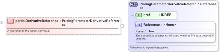 XSD Diagram of partialDerivativeReference in schema fpml-riskdef-5-9_xsd (Financial products Markup Language (FpML®) - Record Keeping)