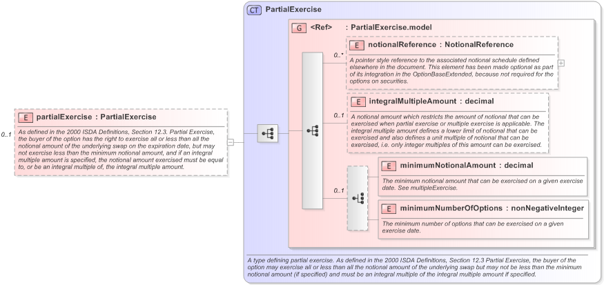 XSD Diagram of partialExercise in schema fpml-shared-5-9_xsd (Financial products Markup Language (FpML®) - Record Keeping)