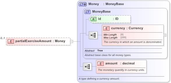XSD Diagram of partialExerciseAmount in schema fpml-credit-event-notification-5-9_xsd (Financial products Markup Language (FpML®) - Record Keeping)