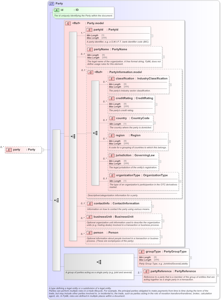 XSD Diagram of party in schema fpml-credit-event-notification-5-9_xsd (Financial products Markup Language (FpML®) - Record Keeping)