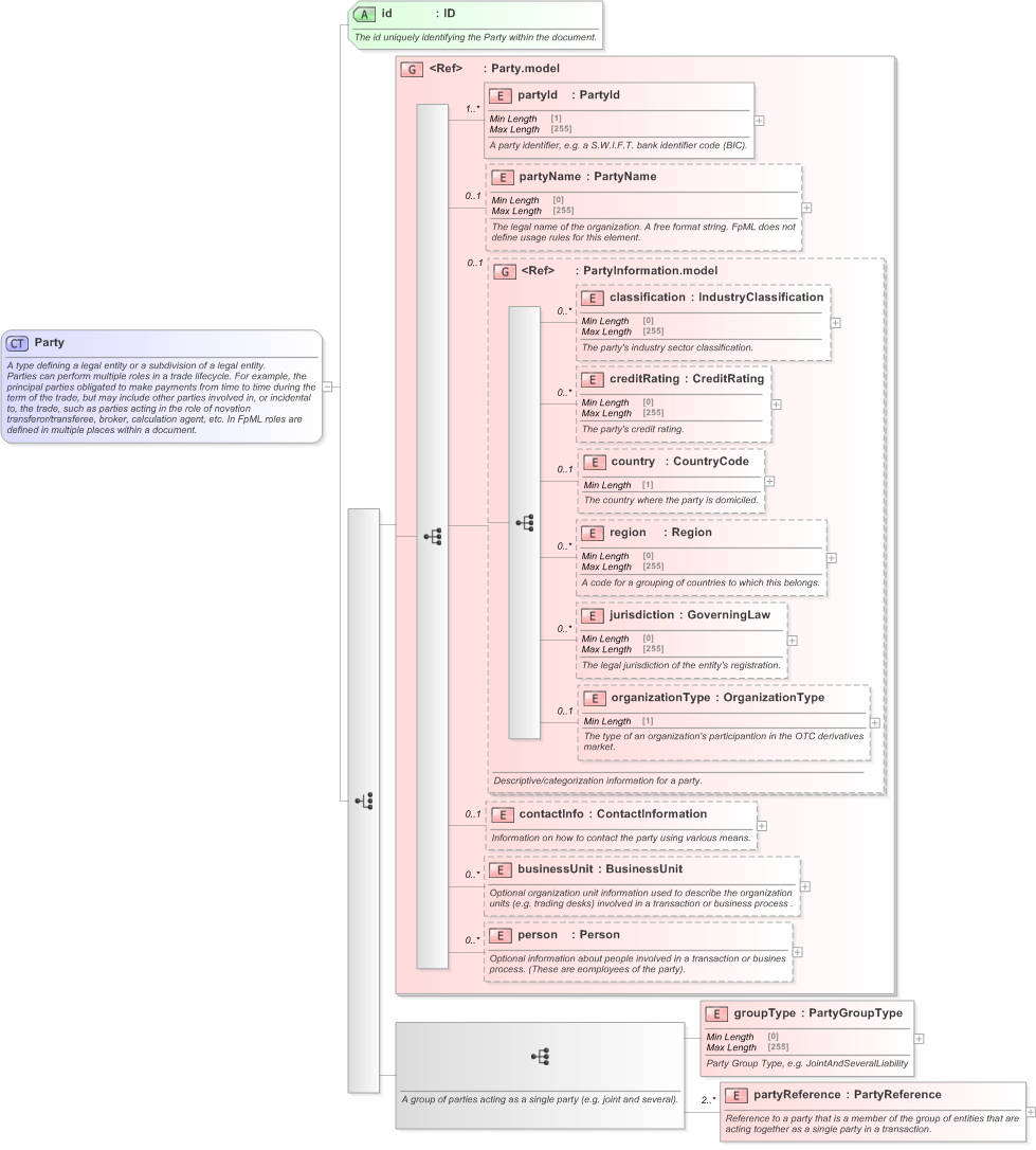 XSD Diagram of Party in schema fpml-shared-5-9_xsd (Financial products Markup Language (FpML®) - Record Keeping)