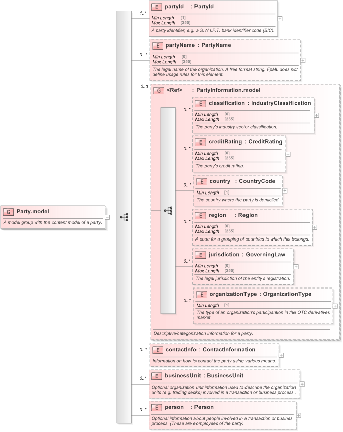 XSD Diagram of Party.model in schema fpml-shared-5-9_xsd (Financial products Markup Language (FpML®) - Record Keeping)