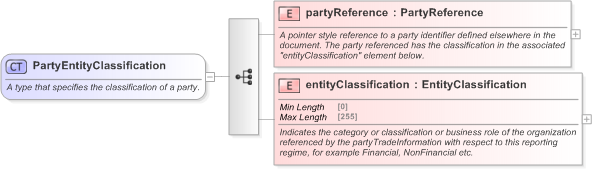 XSD Diagram of PartyEntityClassification in schema fpml-doc-5-9_xsd (Financial products Markup Language (FpML®) - Record Keeping)