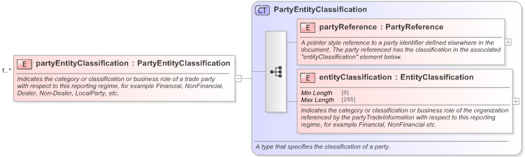 XSD Diagram of partyEntityClassification in schema fpml-doc-5-9_xsd (Financial products Markup Language (FpML®) - Record Keeping)
