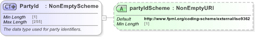 XSD Diagram of PartyId in schema fpml-shared-5-9_xsd (Financial products Markup Language (FpML®) - Record Keeping)