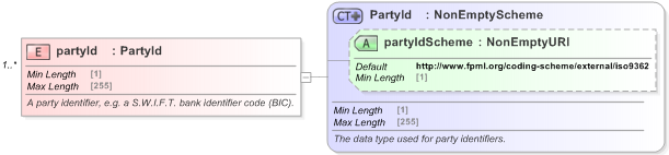 XSD Diagram of partyId in schema fpml-shared-5-9_xsd (Financial products Markup Language (FpML®) - Record Keeping)