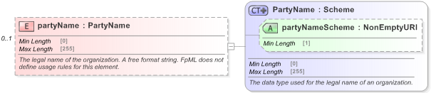 XSD Diagram of partyName in schema fpml-shared-5-9_xsd (Financial products Markup Language (FpML®) - Record Keeping)
