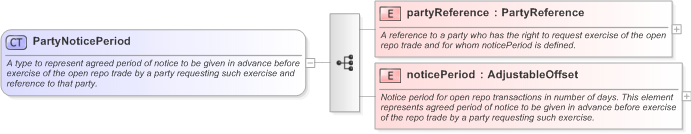 XSD Diagram of PartyNoticePeriod in schema fpml-repo-5-9_xsd (Financial products Markup Language (FpML®) - Record Keeping)