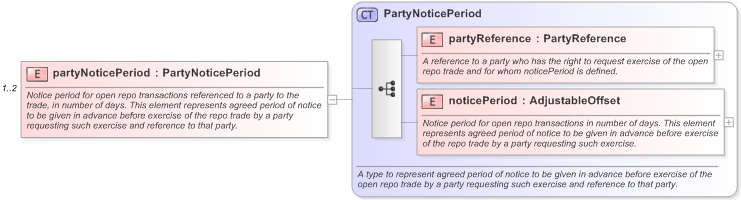 XSD Diagram of partyNoticePeriod in schema fpml-repo-5-9_xsd (Financial products Markup Language (FpML®) - Record Keeping)