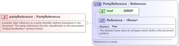 XSD Diagram of partyReference in schema fpml-doc-5-9_xsd (Financial products Markup Language (FpML®) - Record Keeping)