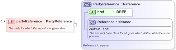 XSD Diagram of partyReference in schema fpml-valuation-reporting-5-9_xsd (Financial products Markup Language (FpML®) - Record Keeping)