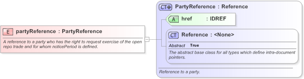 XSD Diagram of partyReference in schema fpml-repo-5-9_xsd (Financial products Markup Language (FpML®) - Record Keeping)