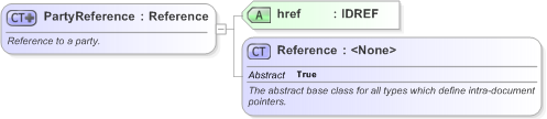 XSD Diagram of PartyReference in schema fpml-shared-5-9_xsd (Financial products Markup Language (FpML®) - Record Keeping)