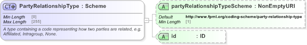 XSD Diagram of PartyRelationshipType in schema fpml-doc-5-9_xsd (Financial products Markup Language (FpML®) - Record Keeping)