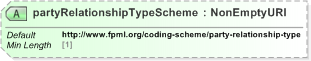 XSD Diagram of partyRelationshipTypeScheme in schema fpml-doc-5-9_xsd (Financial products Markup Language (FpML®) - Record Keeping)