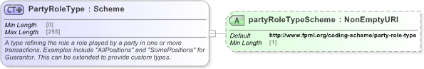 XSD Diagram of PartyRoleType in schema fpml-shared-5-9_xsd (Financial products Markup Language (FpML®) - Record Keeping)