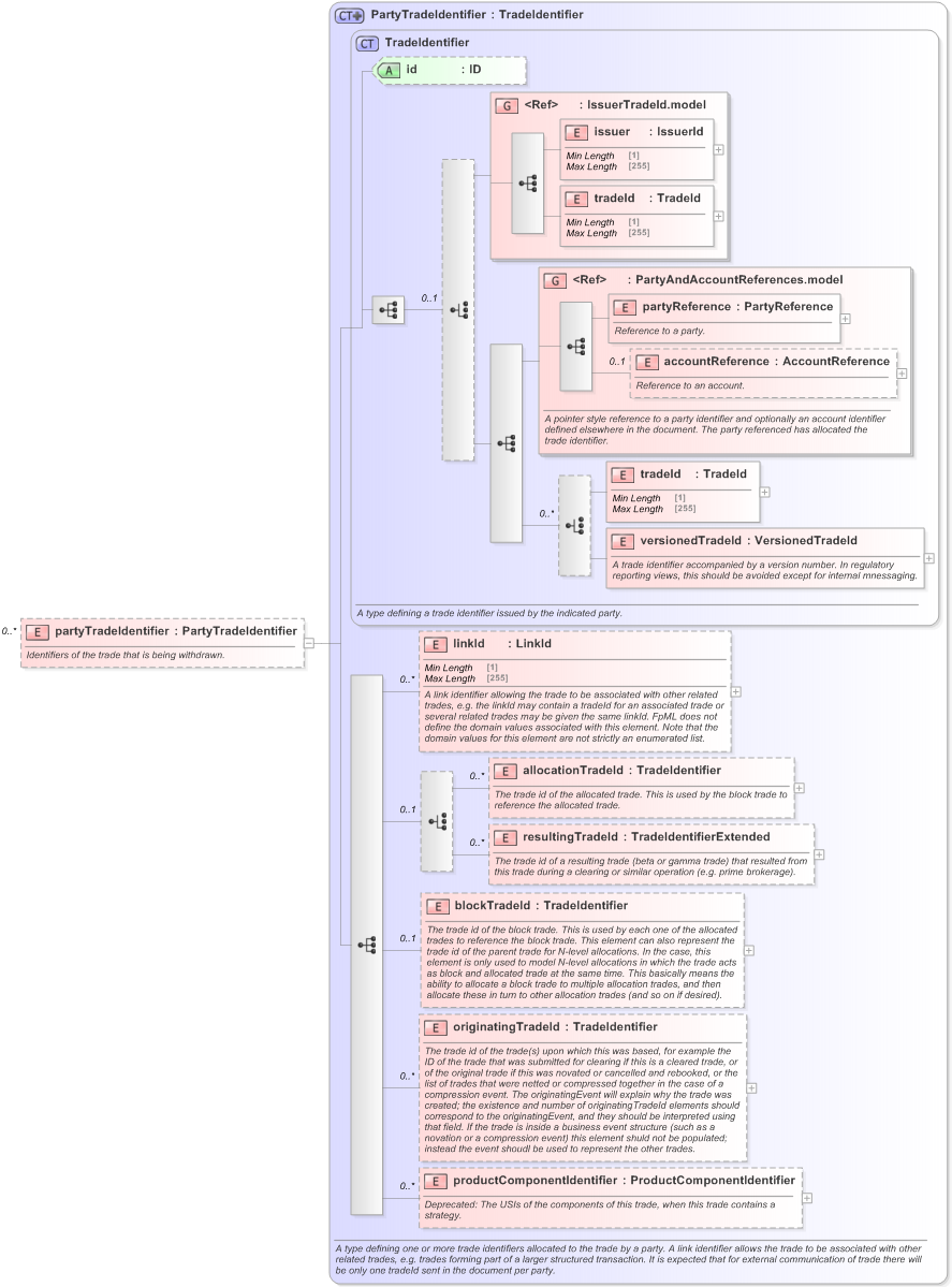 XSD Diagram of partyTradeIdentifier in schema fpml-business-events-5-9_xsd (Financial products Markup Language (FpML®) - Record Keeping)