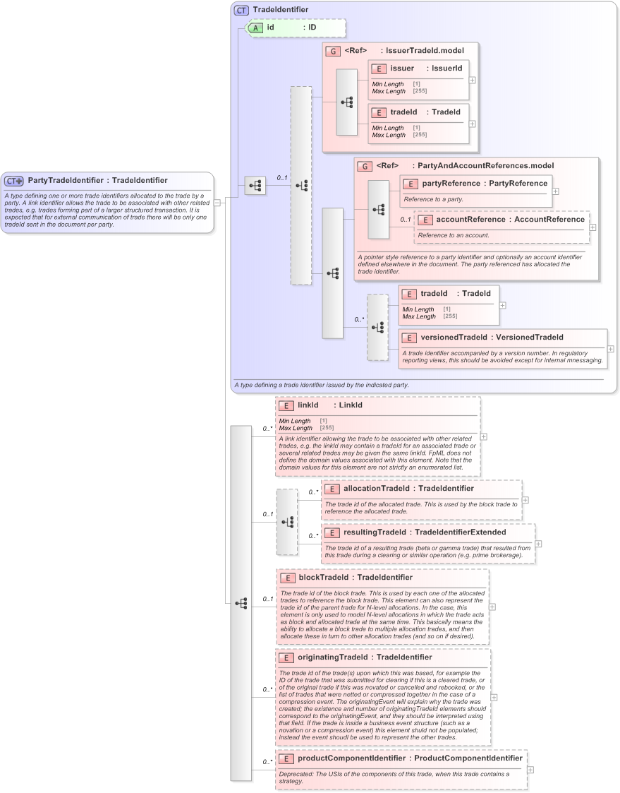 XSD Diagram of PartyTradeIdentifier in schema fpml-doc-5-9_xsd (Financial products Markup Language (FpML®) - Record Keeping)