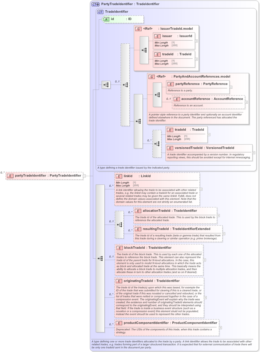 XSD Diagram of partyTradeIdentifier in schema fpml-doc-5-9_xsd (Financial products Markup Language (FpML®) - Record Keeping)