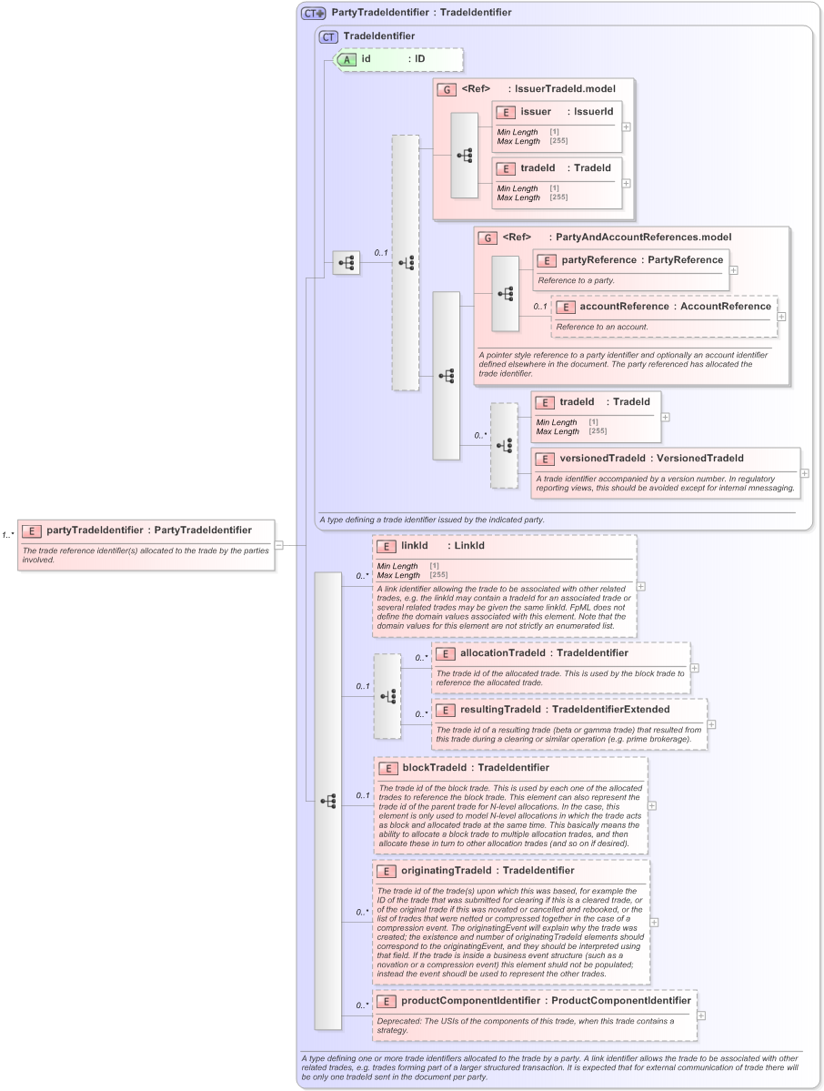 XSD Diagram of partyTradeIdentifier in schema fpml-doc-5-9_xsd (Financial products Markup Language (FpML®) - Record Keeping)