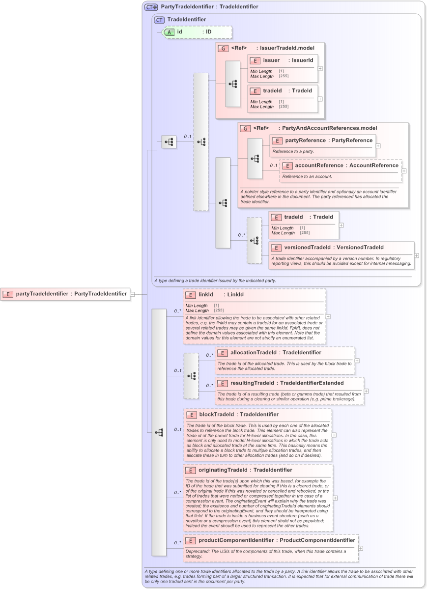 XSD Diagram of partyTradeIdentifier in schema fpml-msg-5-9_xsd (Financial products Markup Language (FpML®) - Record Keeping)