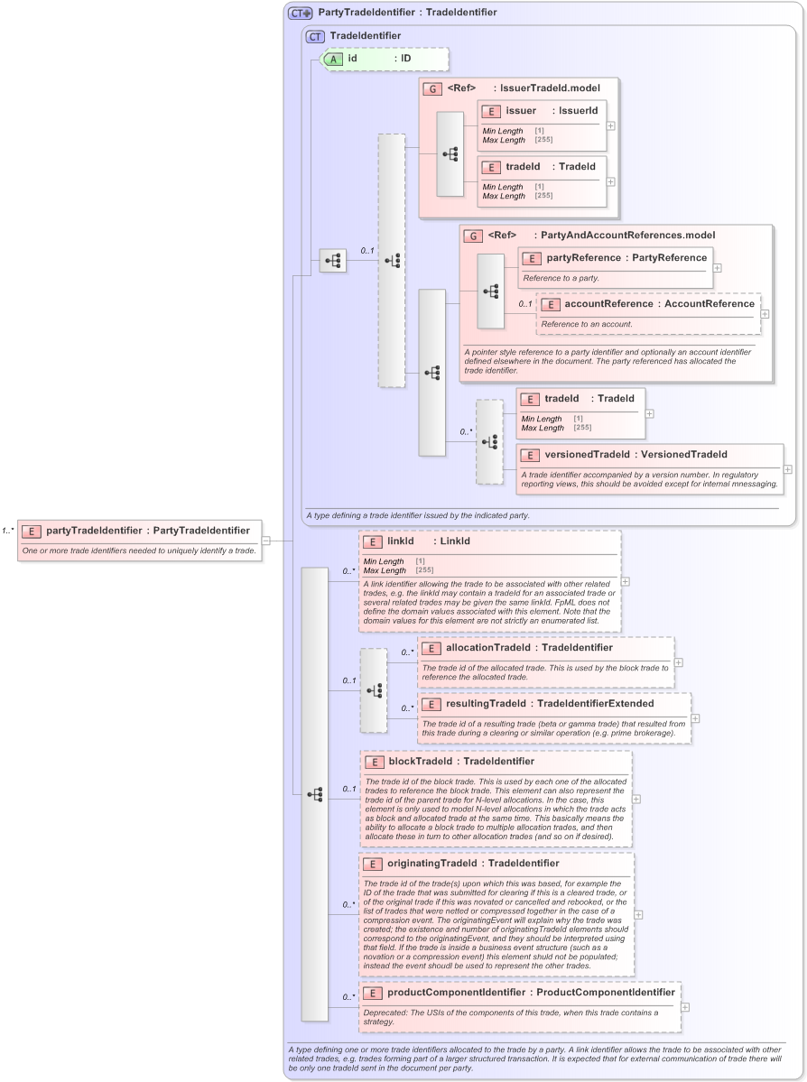 XSD Diagram of partyTradeIdentifier in schema fpml-valuation-reporting-5-9_xsd (Financial products Markup Language (FpML®) - Record Keeping)