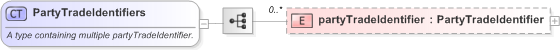 XSD Diagram of PartyTradeIdentifiers in schema fpml-doc-5-9_xsd (Financial products Markup Language (FpML®) - Record Keeping)