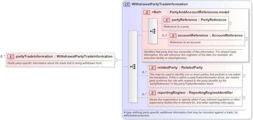 XSD Diagram of partyTradeInformation in schema fpml-business-events-5-9_xsd (Financial products Markup Language (FpML®) - Record Keeping)